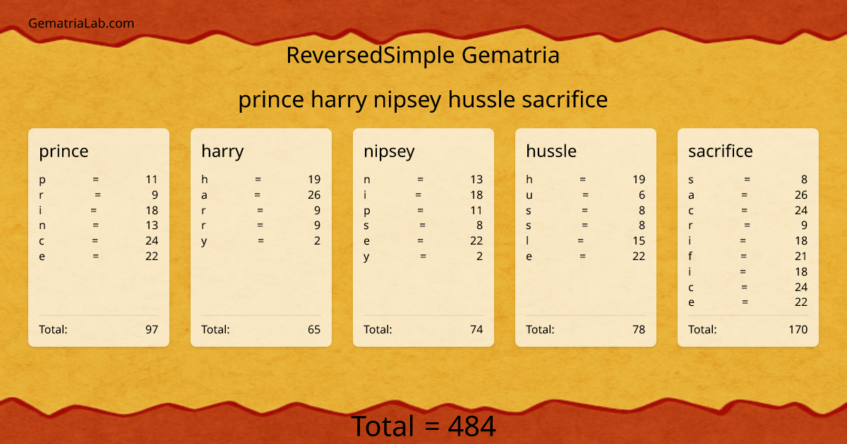 prince harry nipsey hussle sacrifice in reversedSimple Gematria